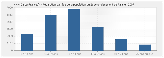 Répartition par âge de la population du 2e Arrondissement de Paris en 2007